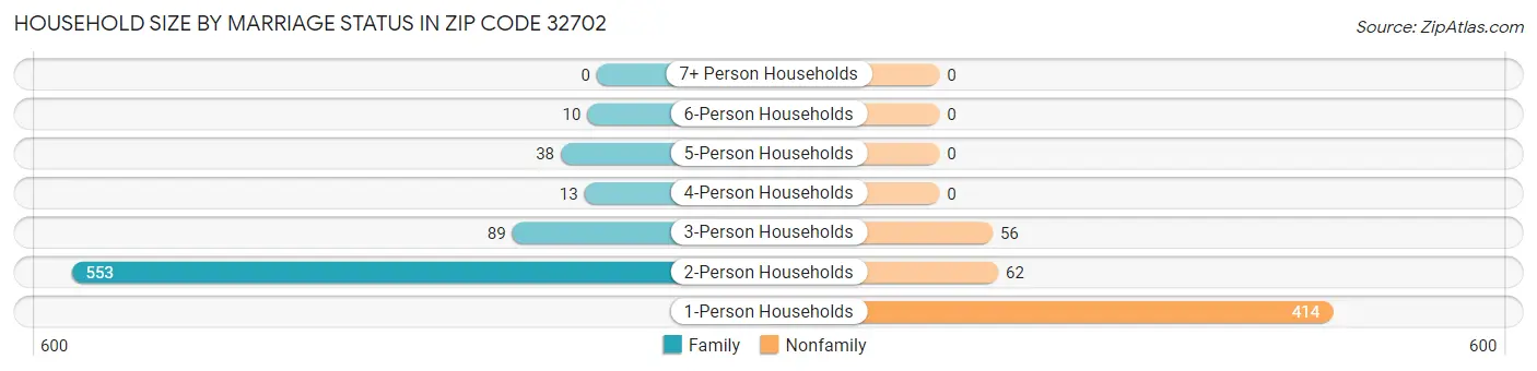 Household Size by Marriage Status in Zip Code 32702