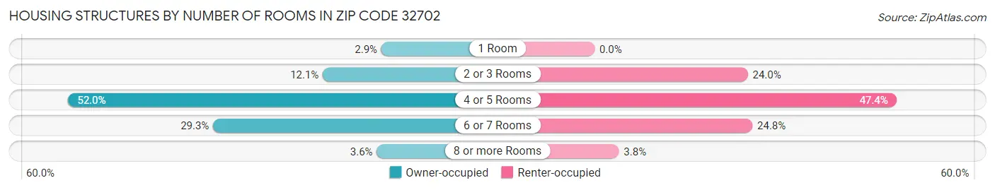 Housing Structures by Number of Rooms in Zip Code 32702