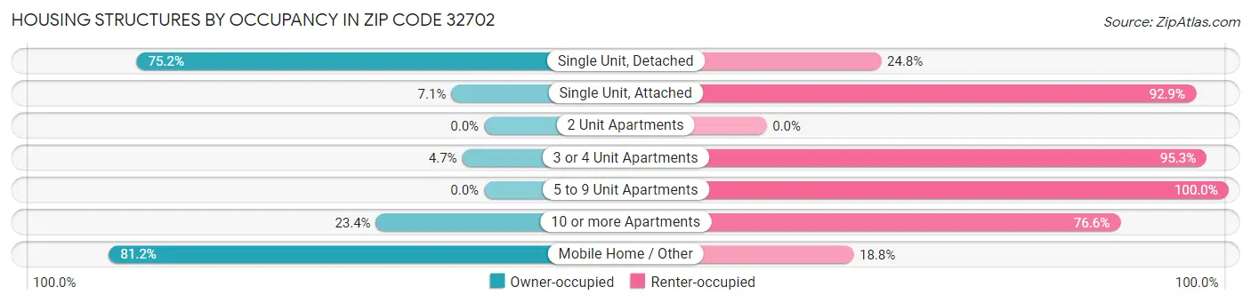 Housing Structures by Occupancy in Zip Code 32702