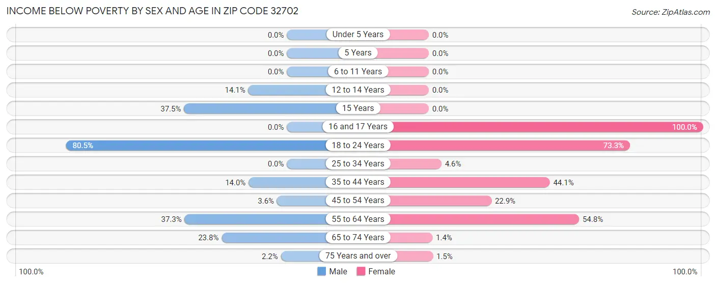 Income Below Poverty by Sex and Age in Zip Code 32702