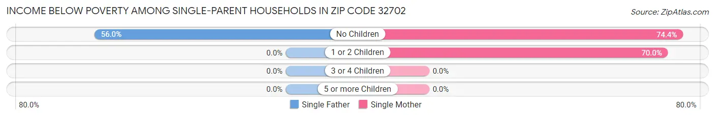 Income Below Poverty Among Single-Parent Households in Zip Code 32702