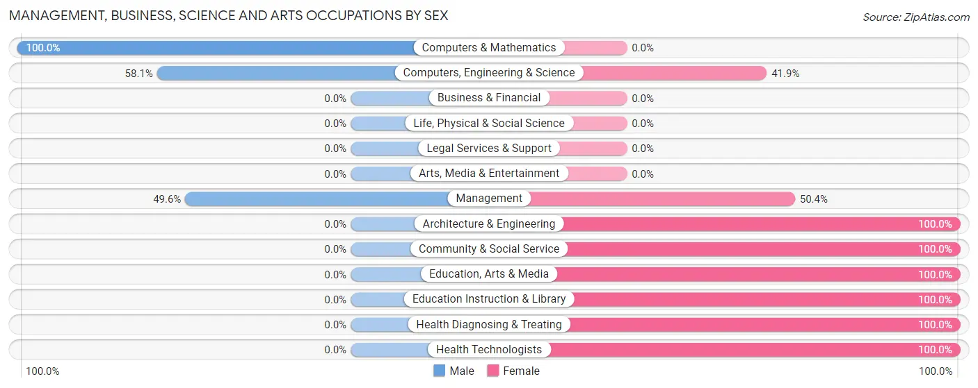 Management, Business, Science and Arts Occupations by Sex in Zip Code 32702