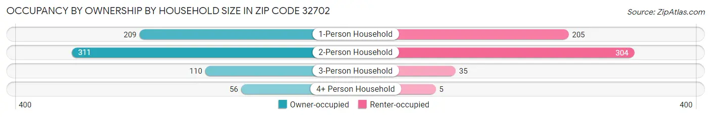 Occupancy by Ownership by Household Size in Zip Code 32702