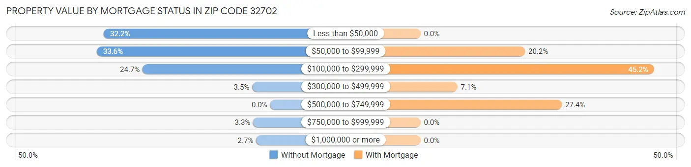 Property Value by Mortgage Status in Zip Code 32702