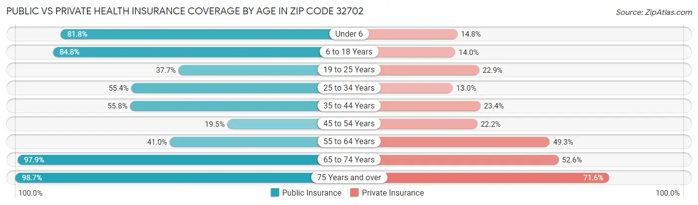 Public vs Private Health Insurance Coverage by Age in Zip Code 32702