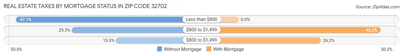 Real Estate Taxes by Mortgage Status in Zip Code 32702