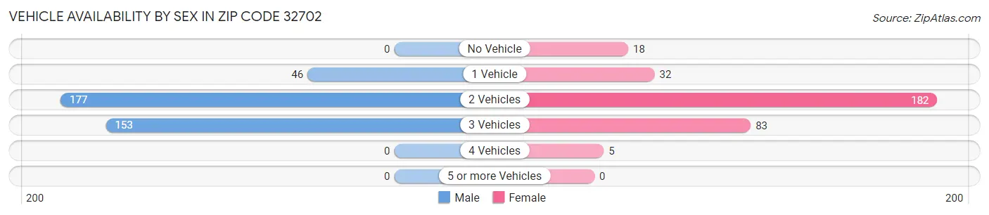 Vehicle Availability by Sex in Zip Code 32702
