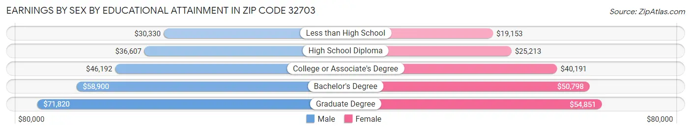 Earnings by Sex by Educational Attainment in Zip Code 32703