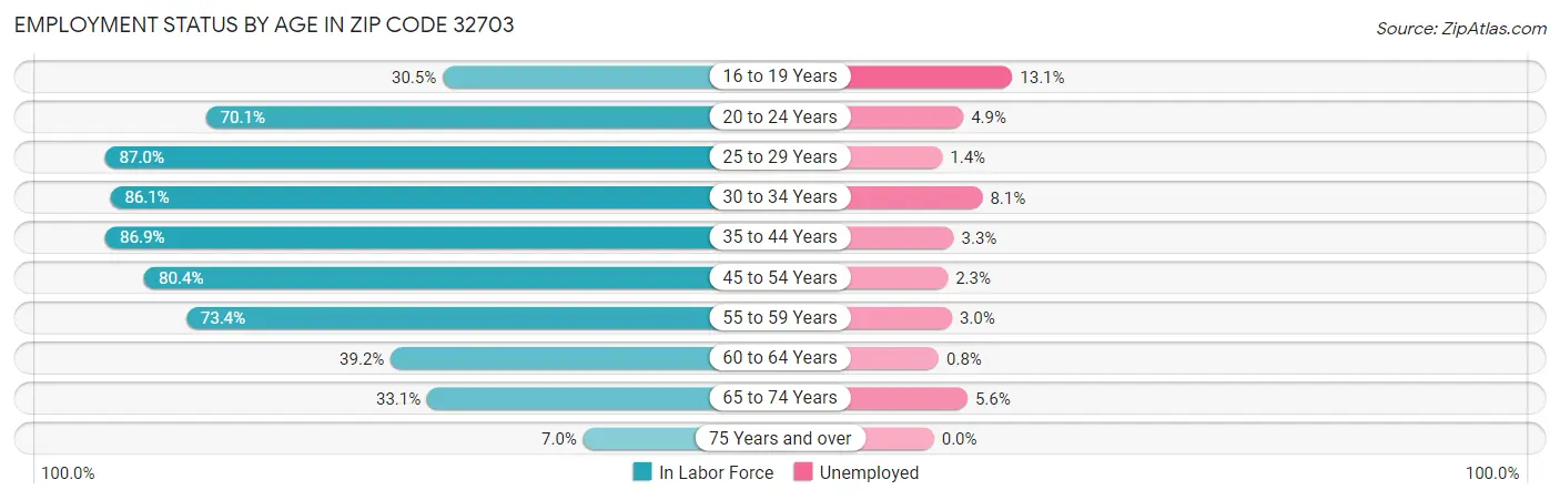 Employment Status by Age in Zip Code 32703