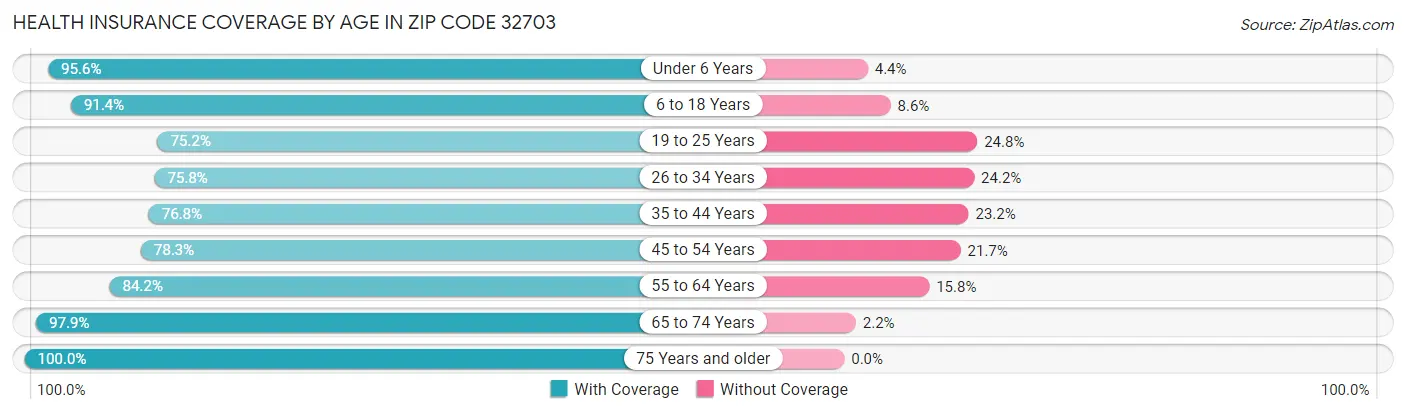 Health Insurance Coverage by Age in Zip Code 32703