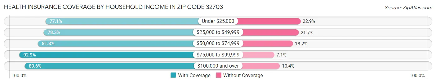Health Insurance Coverage by Household Income in Zip Code 32703