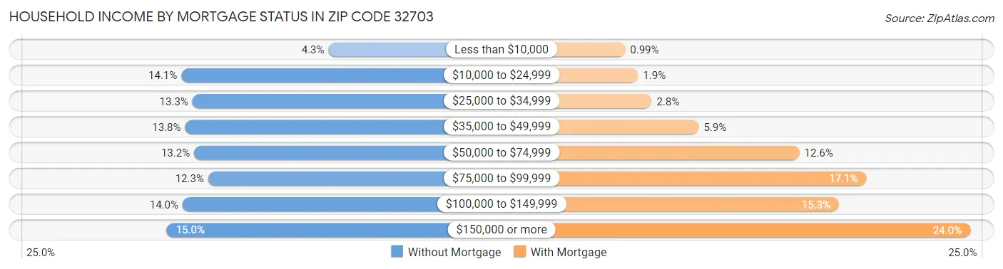 Household Income by Mortgage Status in Zip Code 32703