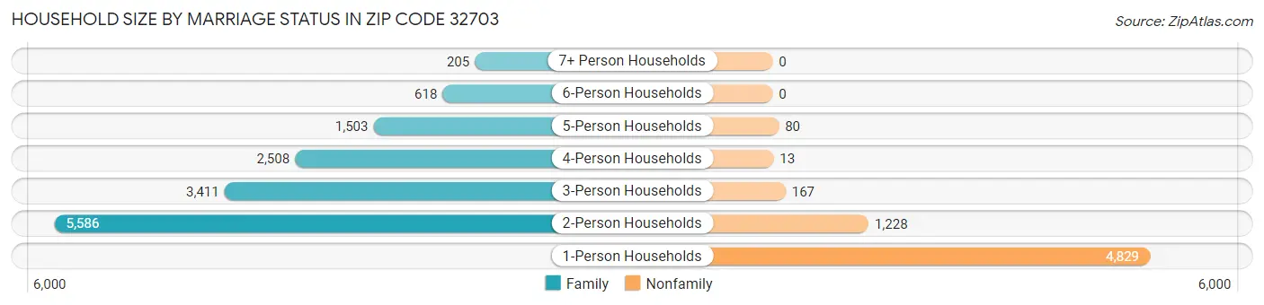 Household Size by Marriage Status in Zip Code 32703