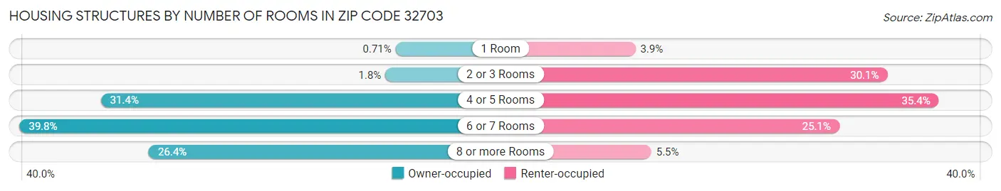 Housing Structures by Number of Rooms in Zip Code 32703
