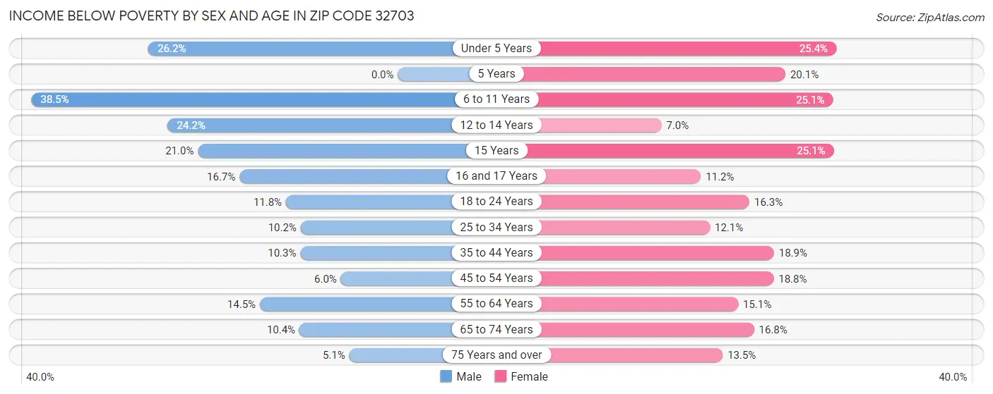 Income Below Poverty by Sex and Age in Zip Code 32703