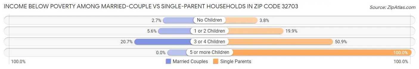 Income Below Poverty Among Married-Couple vs Single-Parent Households in Zip Code 32703