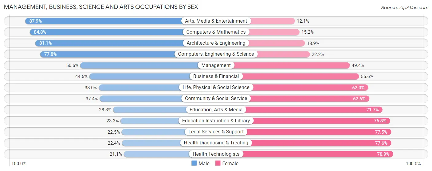 Management, Business, Science and Arts Occupations by Sex in Zip Code 32703