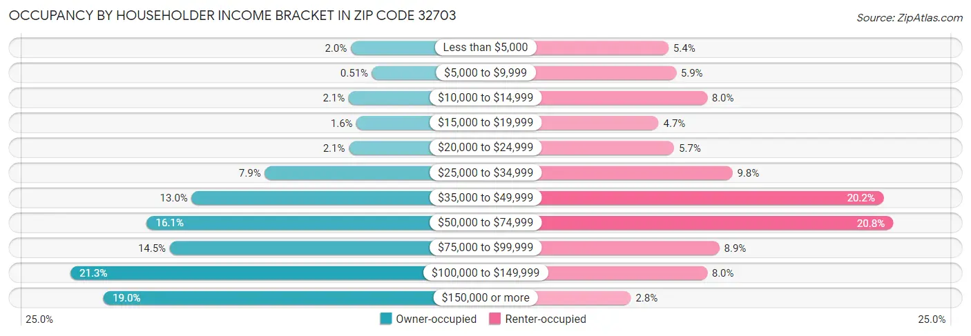 Occupancy by Householder Income Bracket in Zip Code 32703