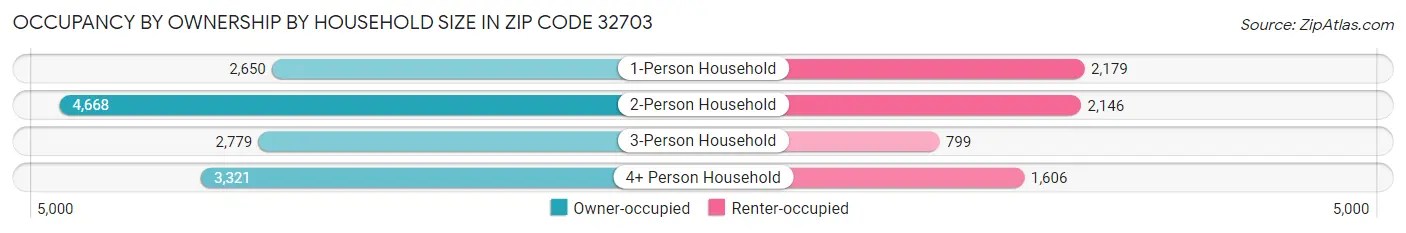 Occupancy by Ownership by Household Size in Zip Code 32703