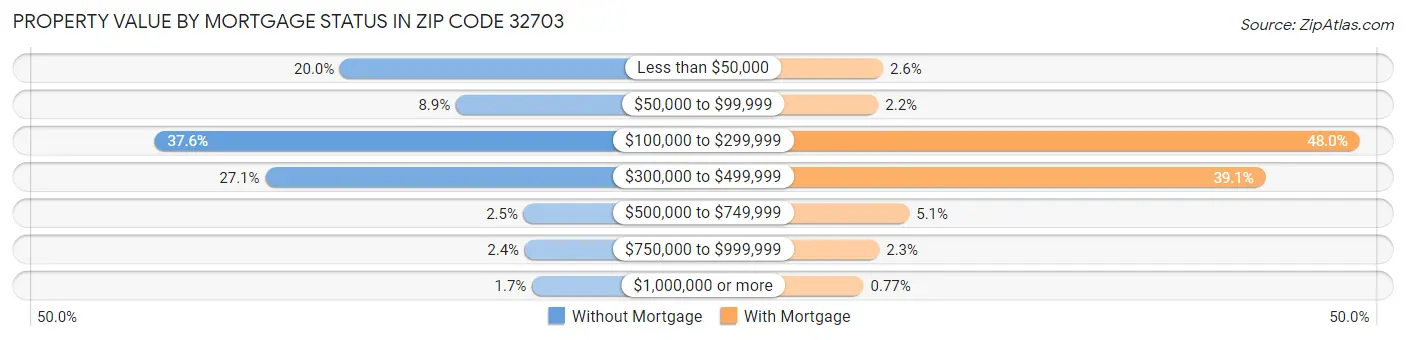 Property Value by Mortgage Status in Zip Code 32703