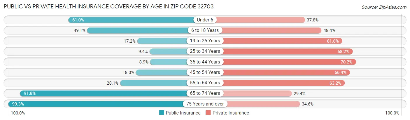 Public vs Private Health Insurance Coverage by Age in Zip Code 32703