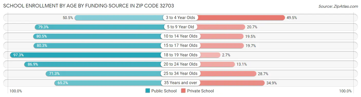 School Enrollment by Age by Funding Source in Zip Code 32703