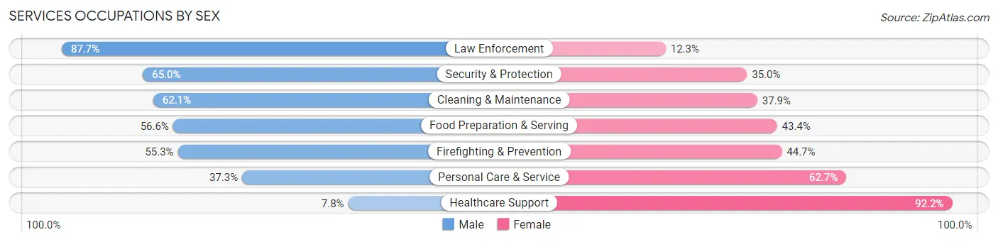 Services Occupations by Sex in Zip Code 32703