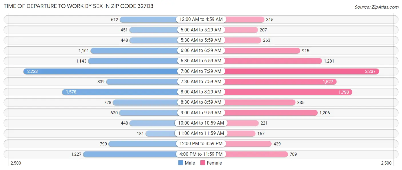 Time of Departure to Work by Sex in Zip Code 32703
