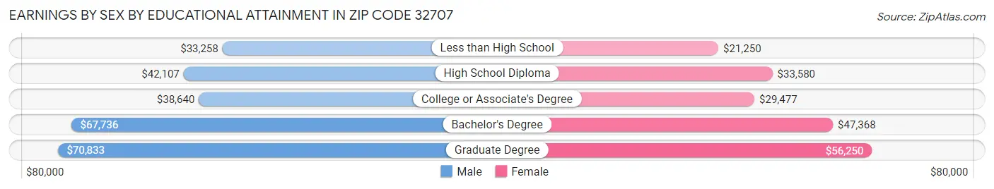 Earnings by Sex by Educational Attainment in Zip Code 32707