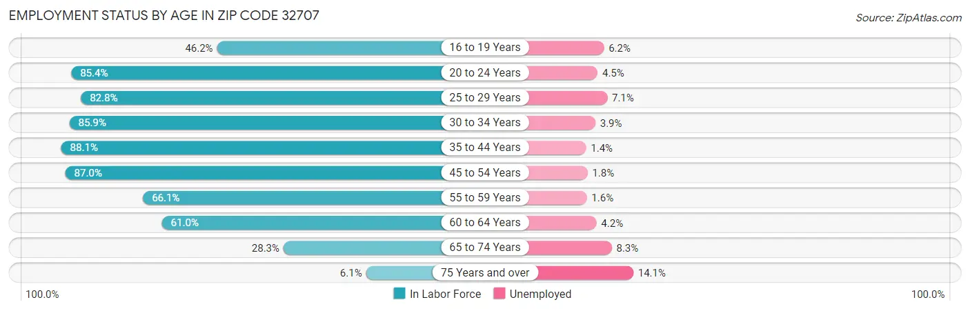 Employment Status by Age in Zip Code 32707