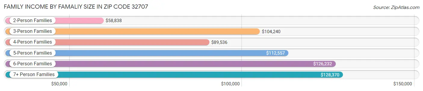 Family Income by Famaliy Size in Zip Code 32707