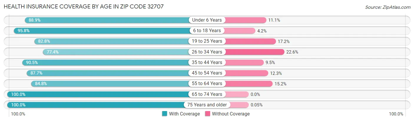 Health Insurance Coverage by Age in Zip Code 32707