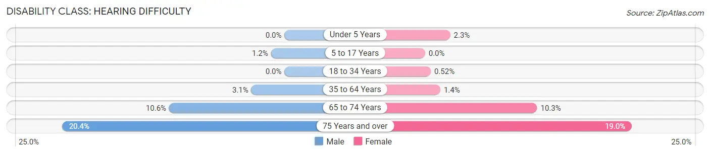 Disability in Zip Code 32707: <span>Hearing Difficulty</span>