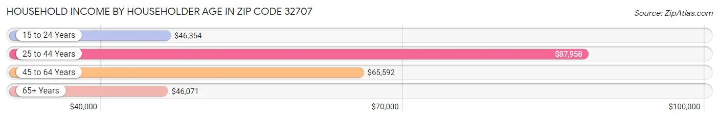 Household Income by Householder Age in Zip Code 32707