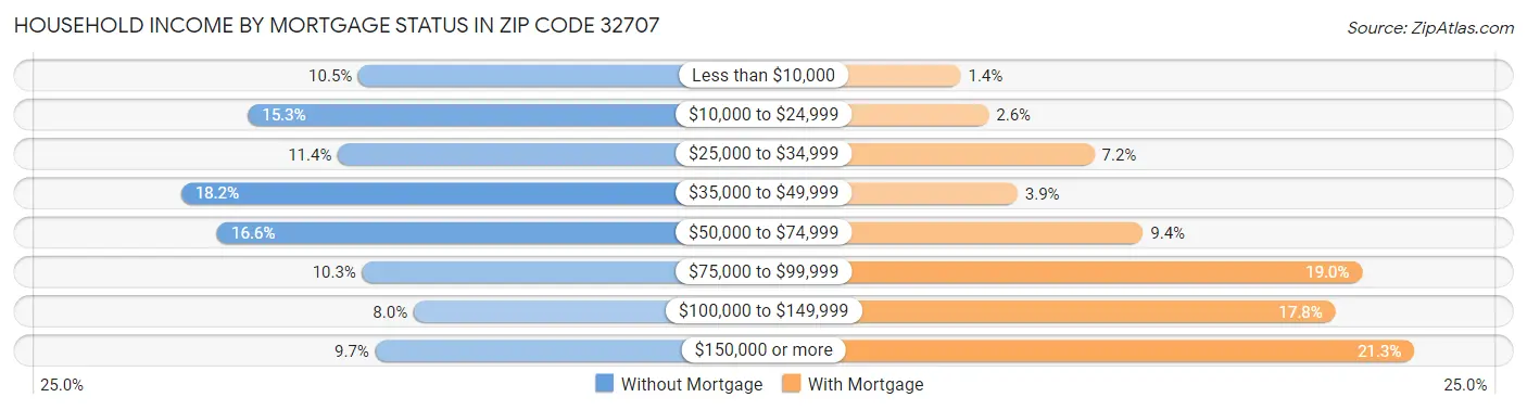 Household Income by Mortgage Status in Zip Code 32707