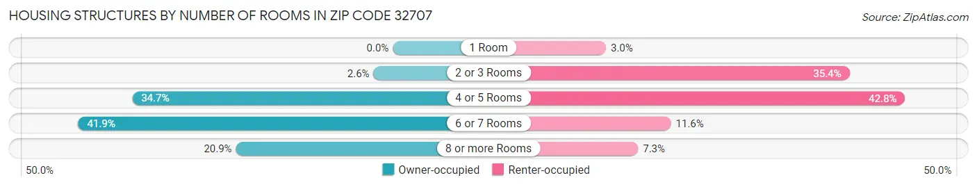 Housing Structures by Number of Rooms in Zip Code 32707