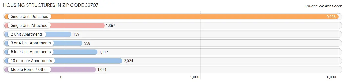 Housing Structures in Zip Code 32707