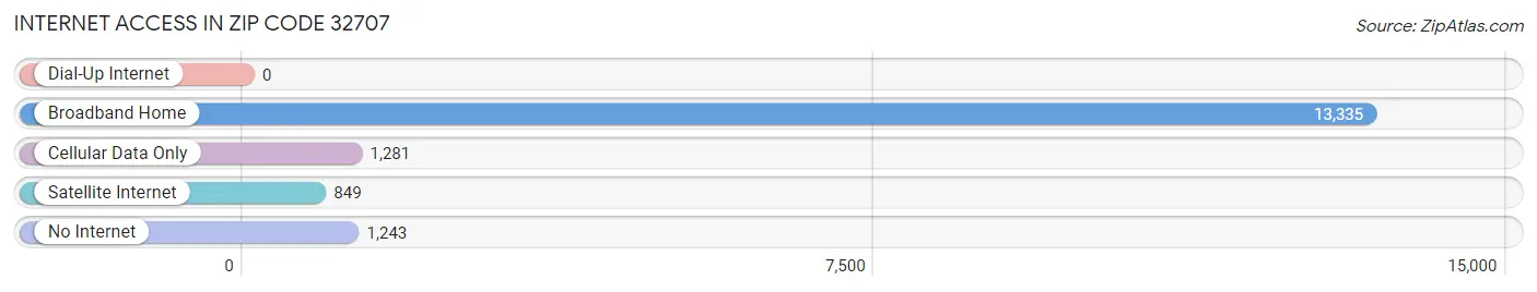 Internet Access in Zip Code 32707