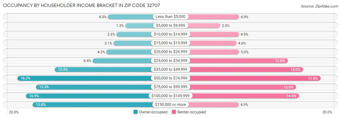 Occupancy by Householder Income Bracket in Zip Code 32707