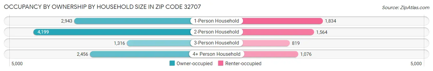 Occupancy by Ownership by Household Size in Zip Code 32707