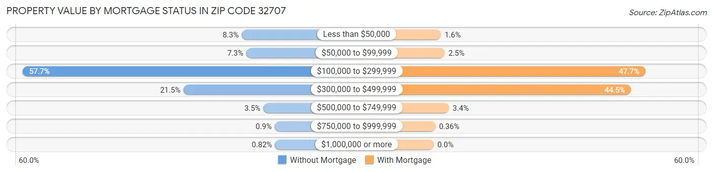Property Value by Mortgage Status in Zip Code 32707