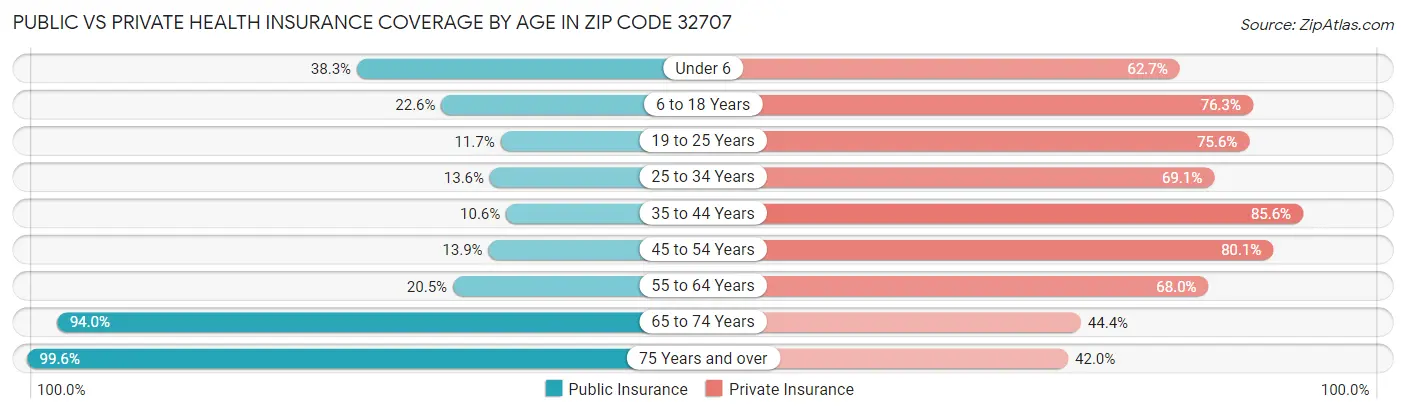 Public vs Private Health Insurance Coverage by Age in Zip Code 32707
