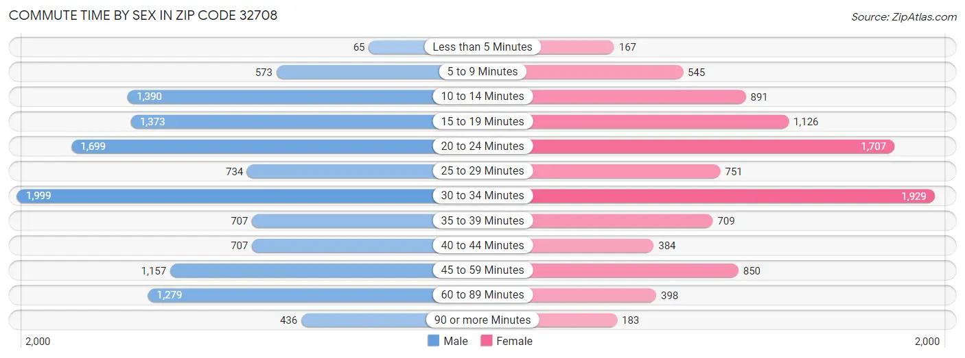 Commute Time by Sex in Zip Code 32708