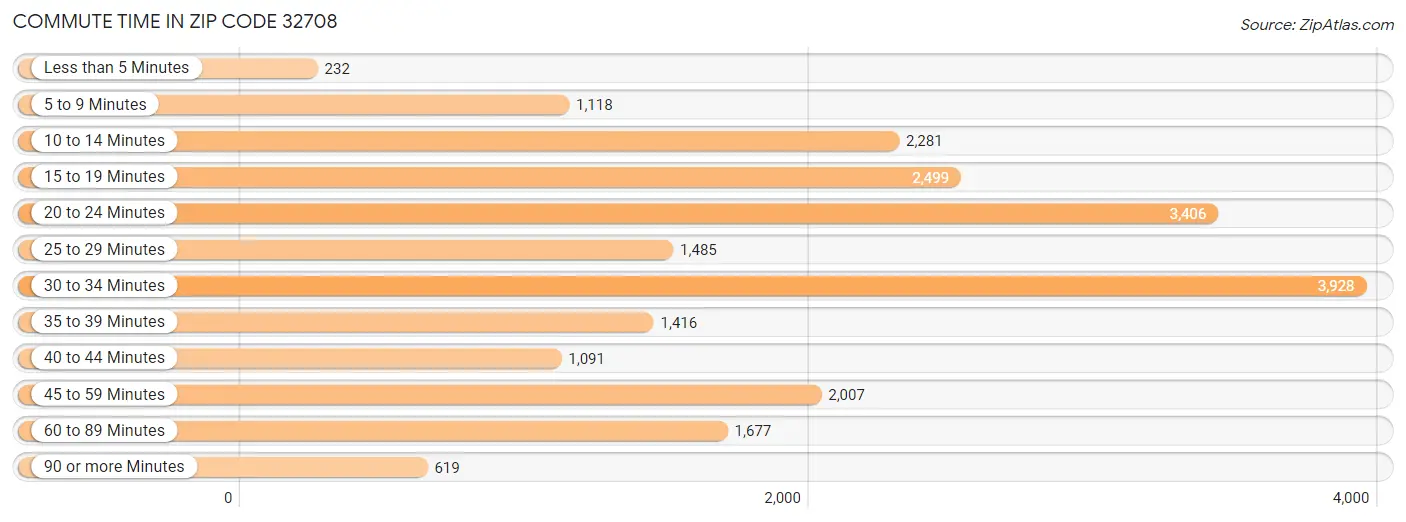 Commute Time in Zip Code 32708