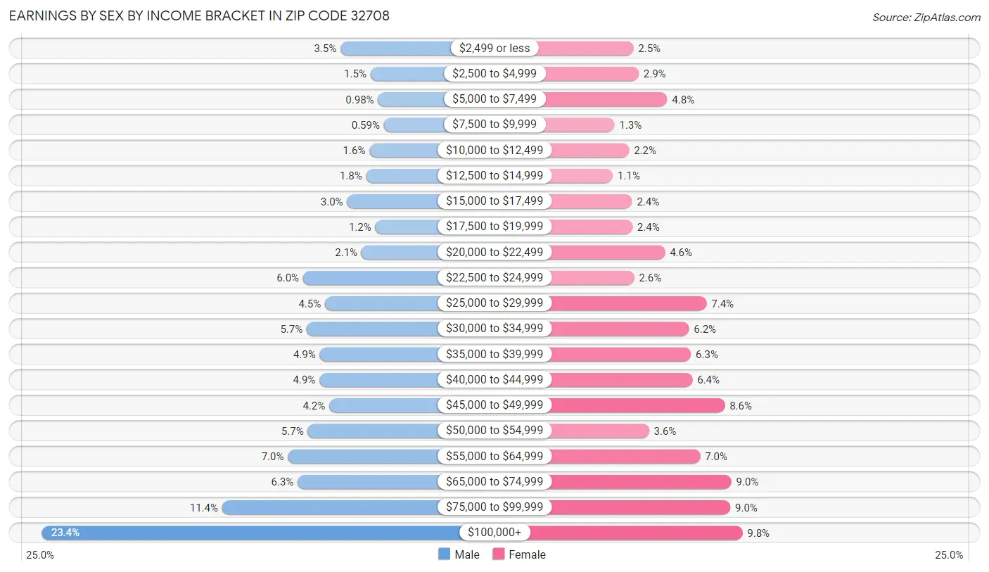 Earnings by Sex by Income Bracket in Zip Code 32708