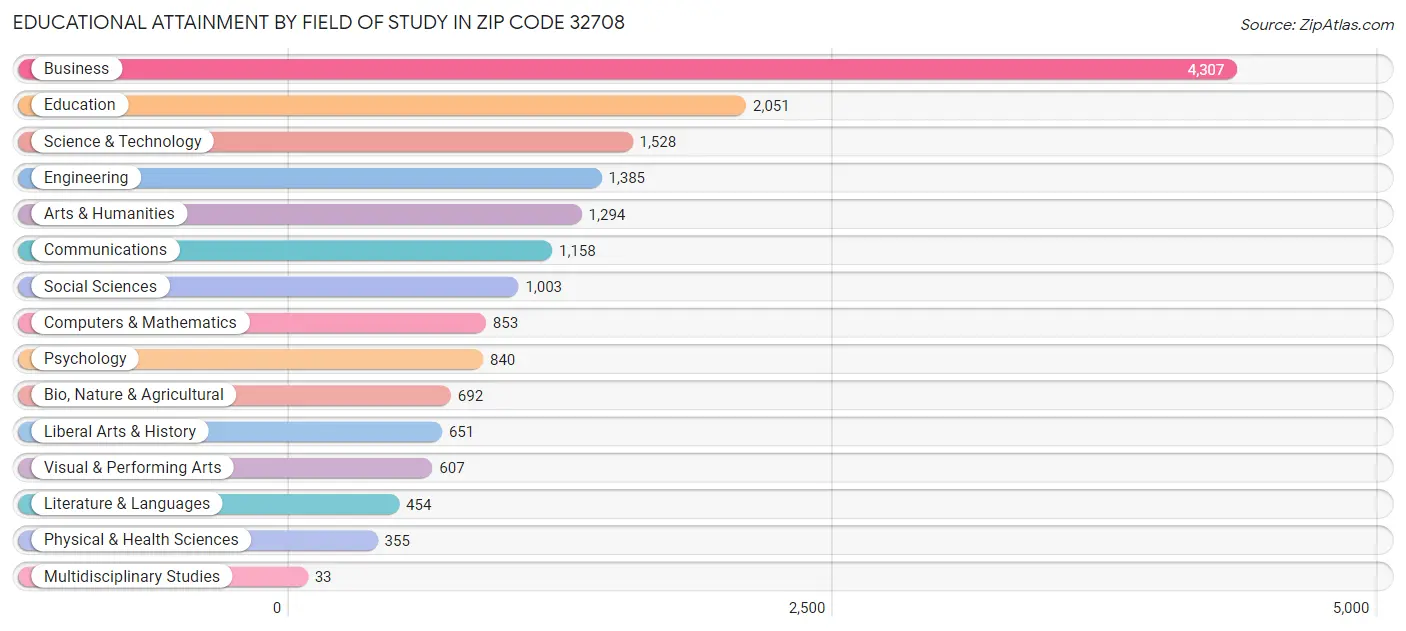 Educational Attainment by Field of Study in Zip Code 32708