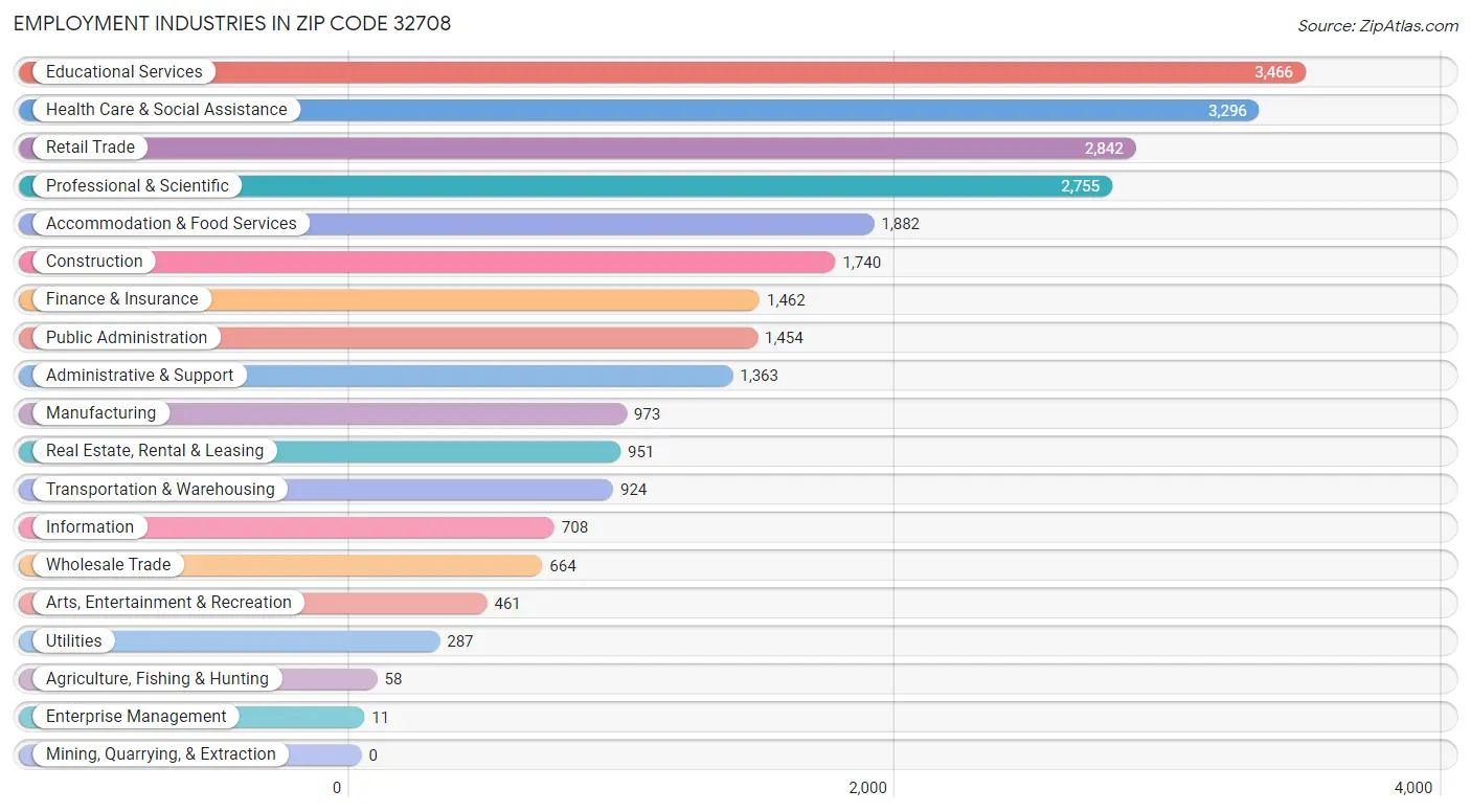 Employment Industries in Zip Code 32708