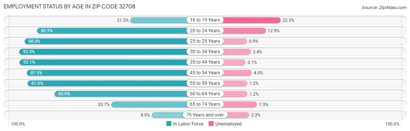 Employment Status by Age in Zip Code 32708