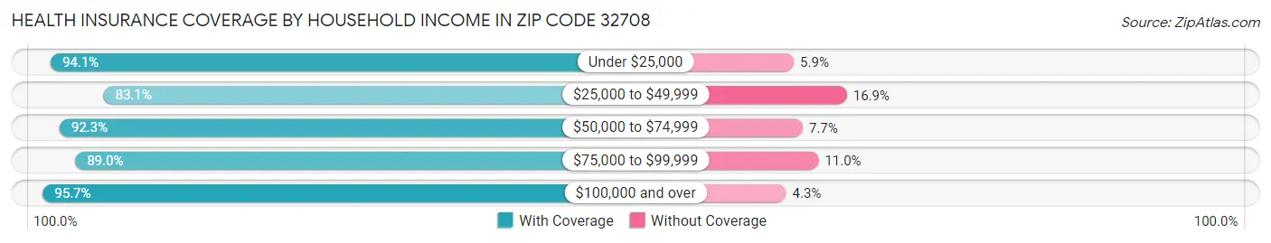 Health Insurance Coverage by Household Income in Zip Code 32708