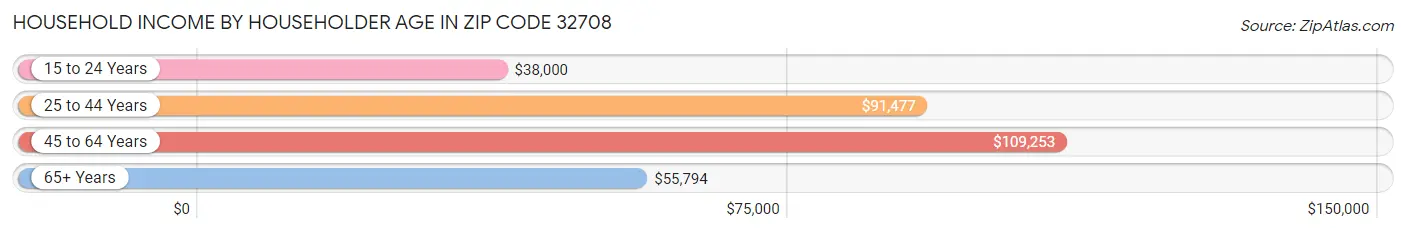 Household Income by Householder Age in Zip Code 32708